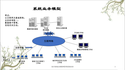 医疗机构注册联网管理系统培训课件 互联网信息服务模块详解